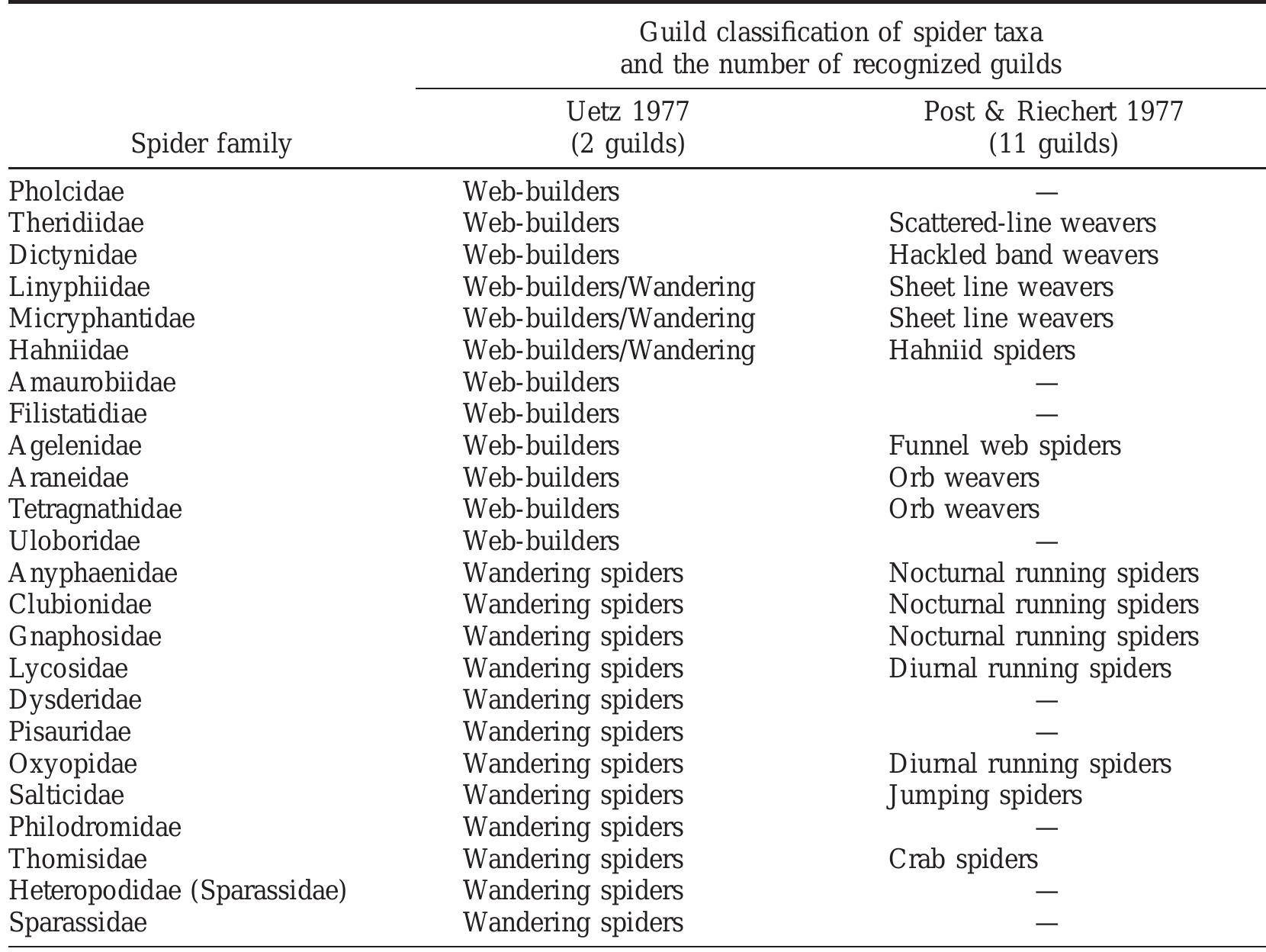 (PDF) Guild structure of spiders in major crops