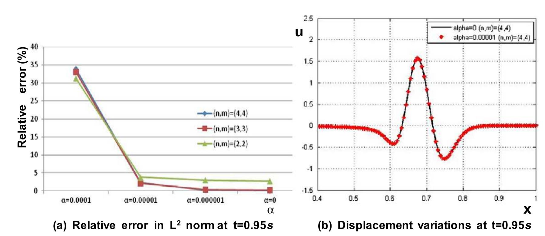 (PDF) A finite element method enriched for wave propagation problems