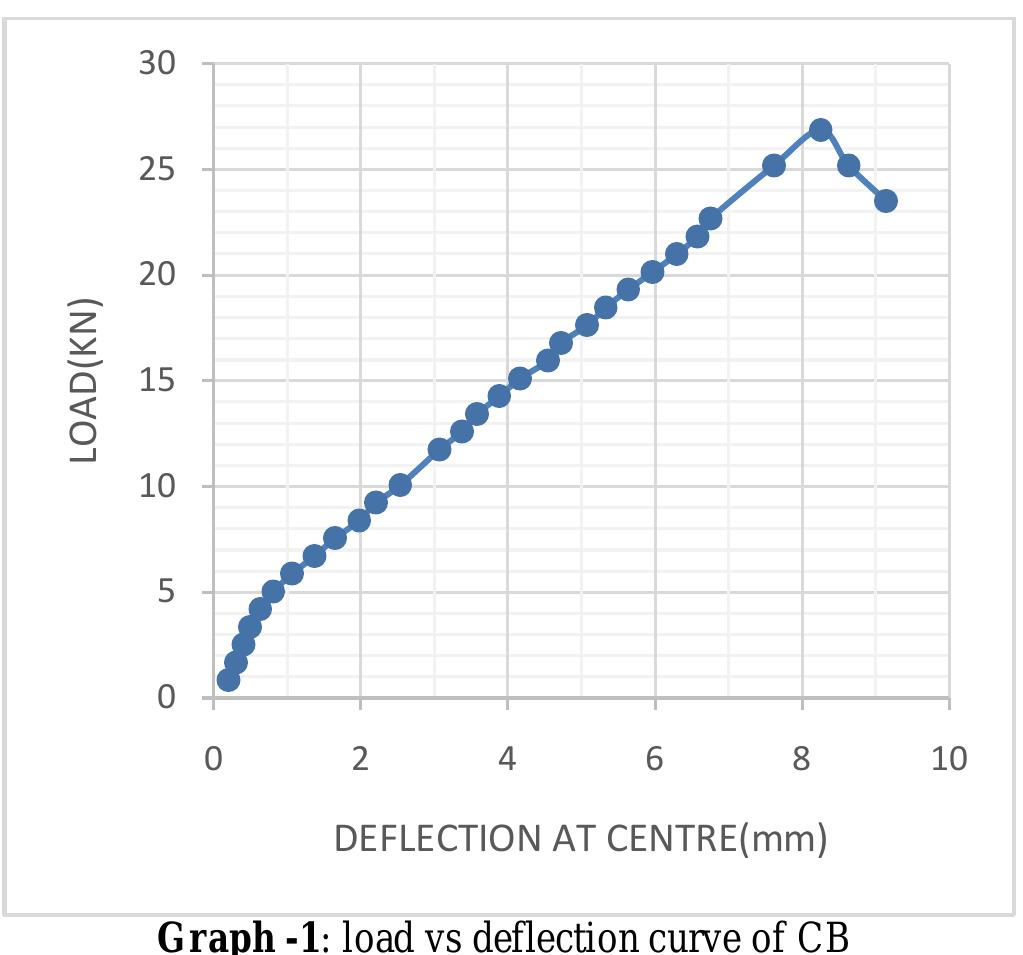 Figure 9 - DEFLECTION CONTROL IN RCC BEAMS BY USING MILD