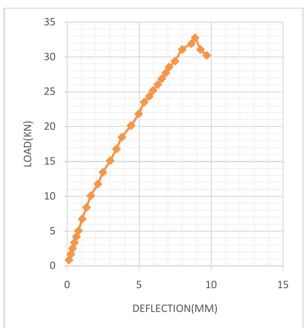 Figure 16 - from DEFLECTION CONTROL IN RCC BEAMS BY USING