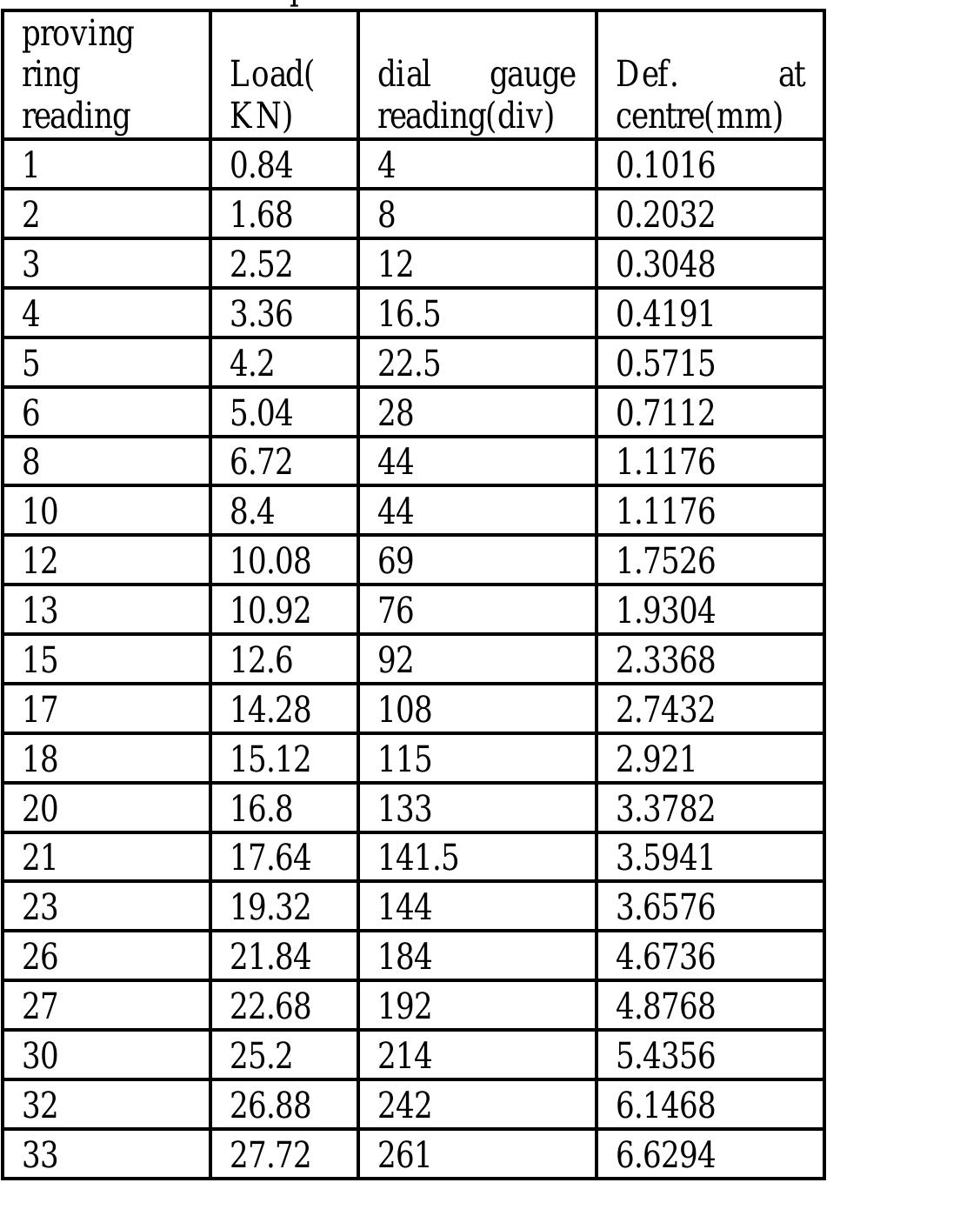 Table 3 - DEFLECTION CONTROL IN RCC BEAMS BY USING MILD