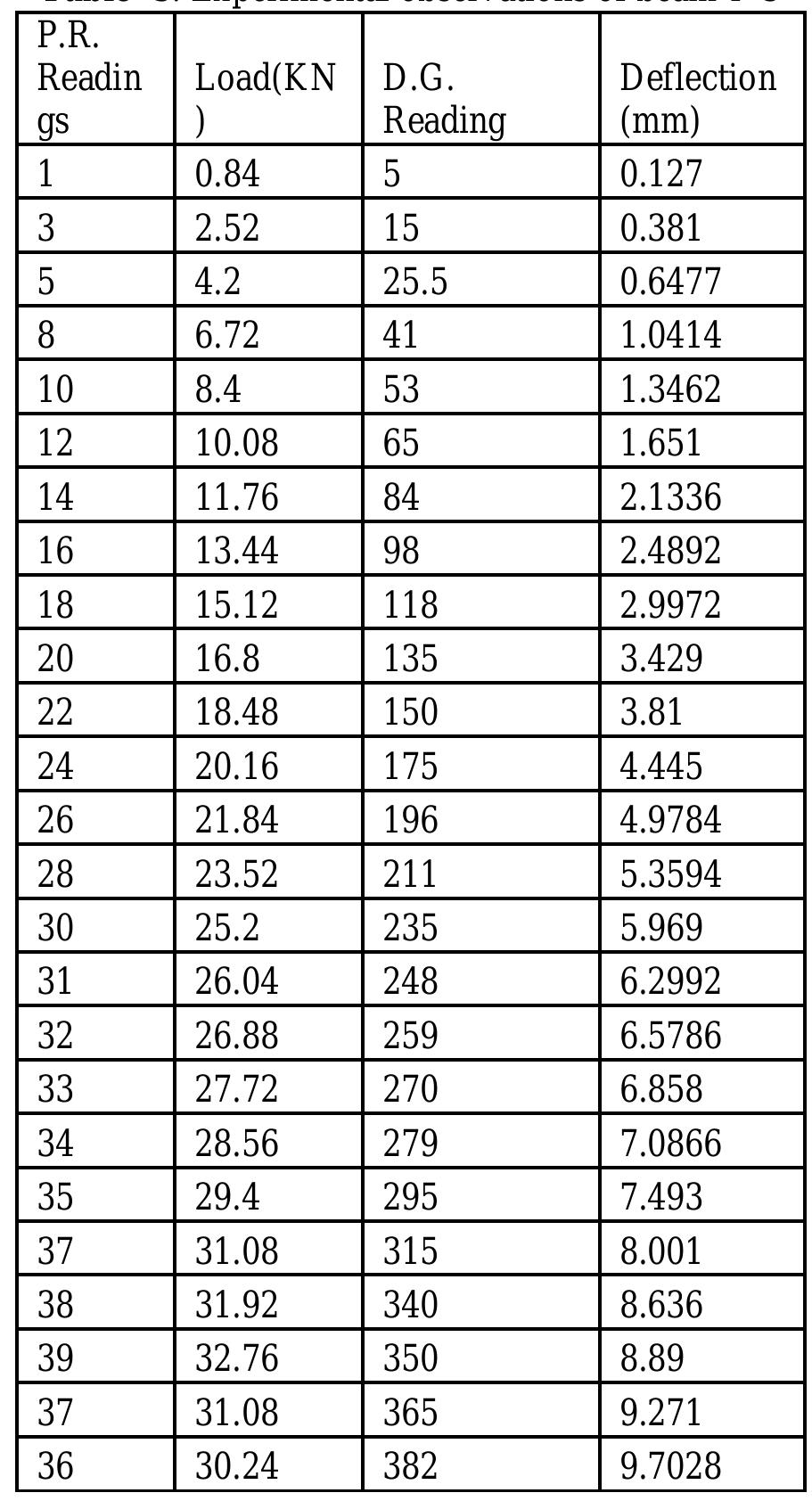 Table 6 - DEFLECTION CONTROL IN RCC BEAMS BY USING MILD