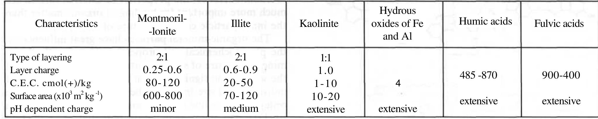 Table 1 - from Adsorption and Migration of Heavy Metals in