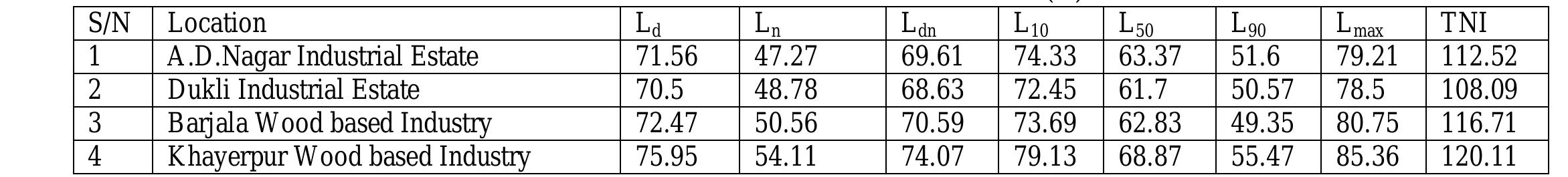 (PDF) NOISE POLLUTION ASSESSMENT IN GREATER AGARTALA CITY: A CASE STUDY