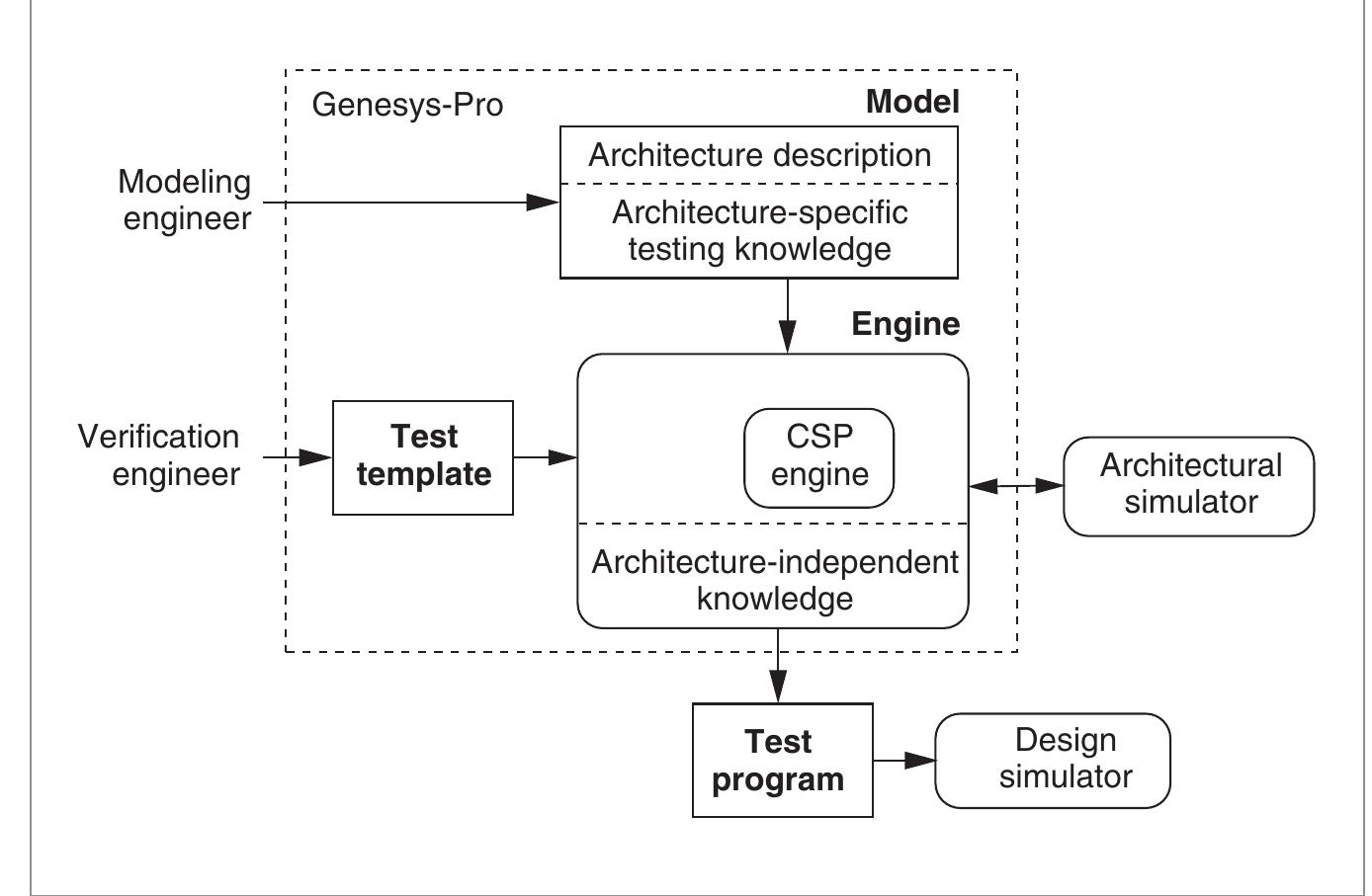 Figure 1 - from Genesys-pro: innovations in test program