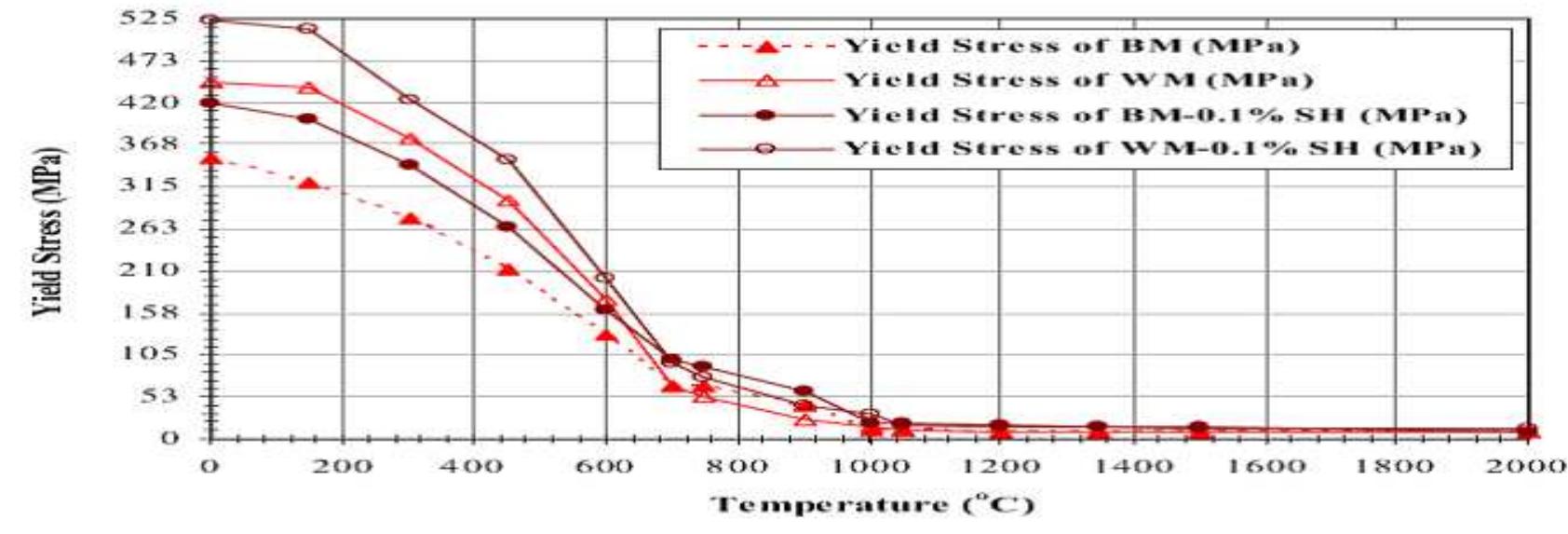 (PDF) ANALYSIS OF RESIDUAL STRESSES AND DISTORTIONS IN TIG-WELDED ...