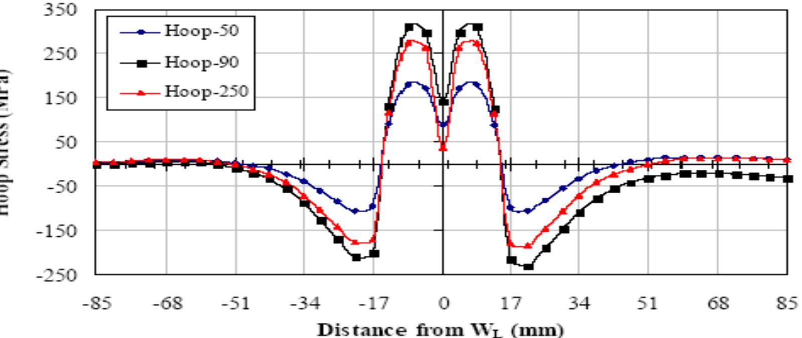 (PDF) ANALYSIS OF RESIDUAL STRESSES AND DISTORTIONS IN TIG-WELDED ...
