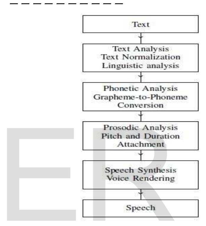 (PDF) A Comparative Study of Different Text-to- Speech Synthesis Techniques