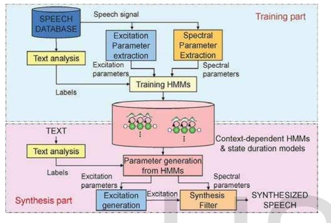 (PDF) A Comparative Study of Different Text-to- Speech Synthesis Techniques