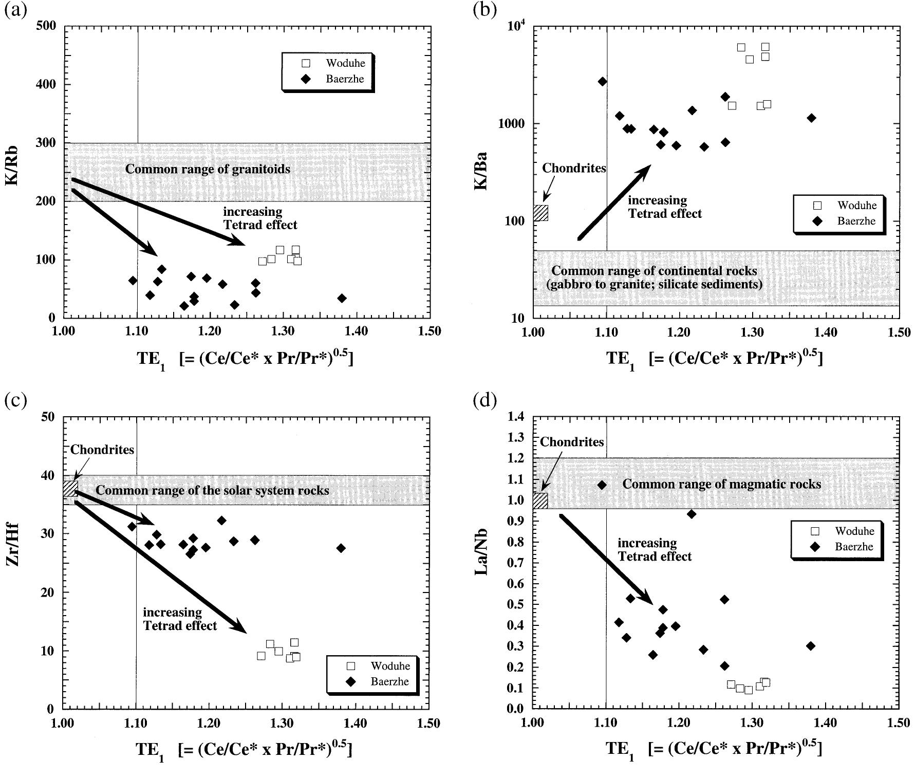 Tetrad Ree Pattern (PDF) Highly evolved juvenile granites with tetrad REE patterns: the ...