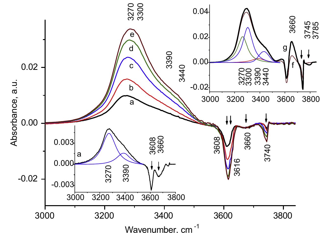 Ir difference spectra for zeolite h-bea-59 between the
