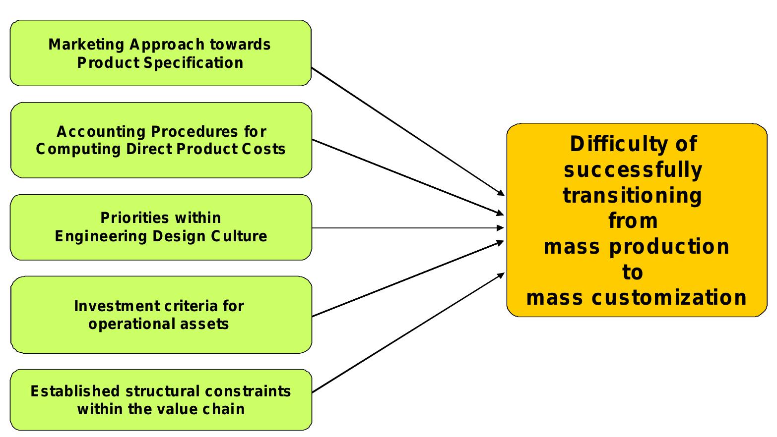 (PDF) Cracking the Code of Mass Customization