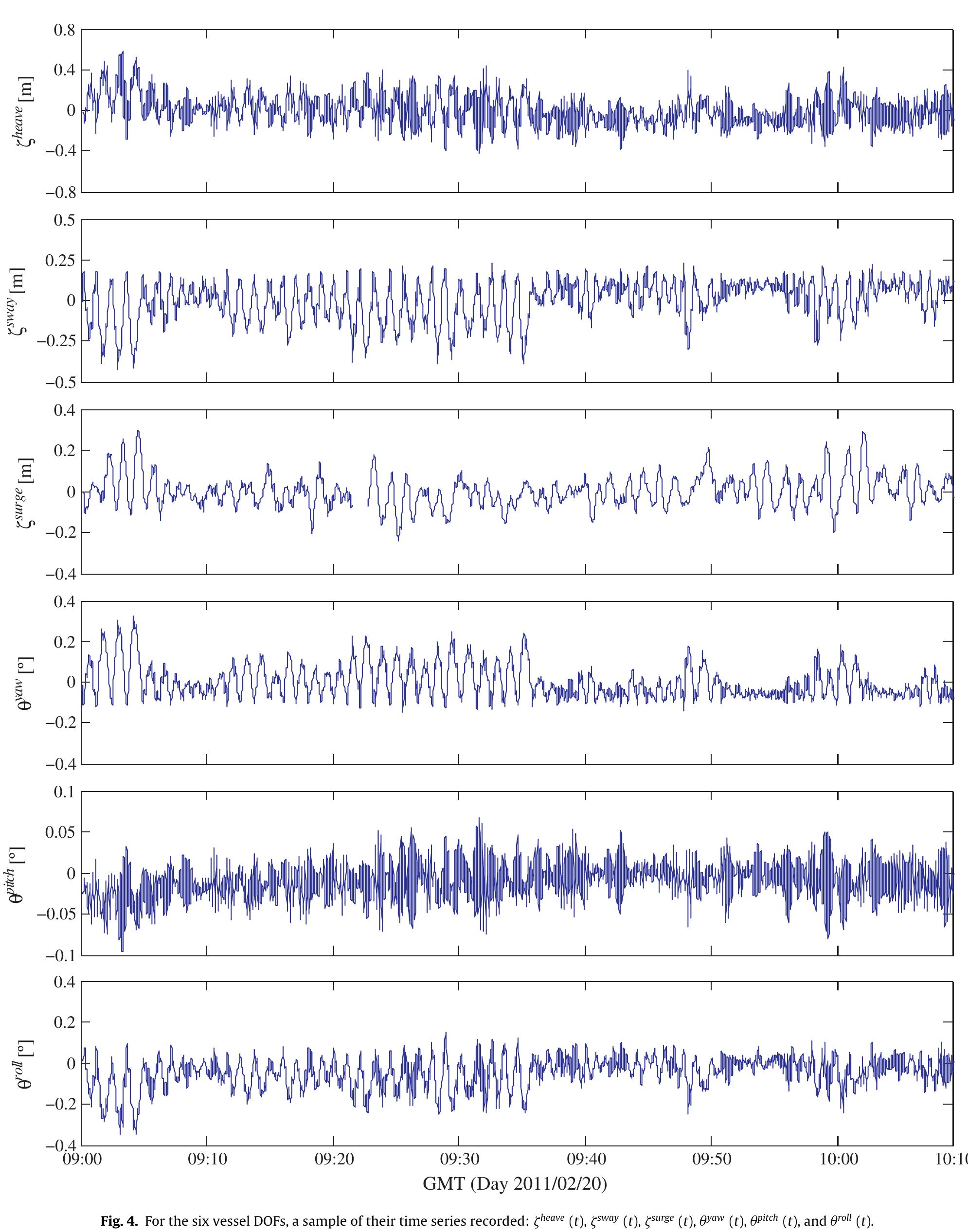 A sample of the residual time series of sea surface