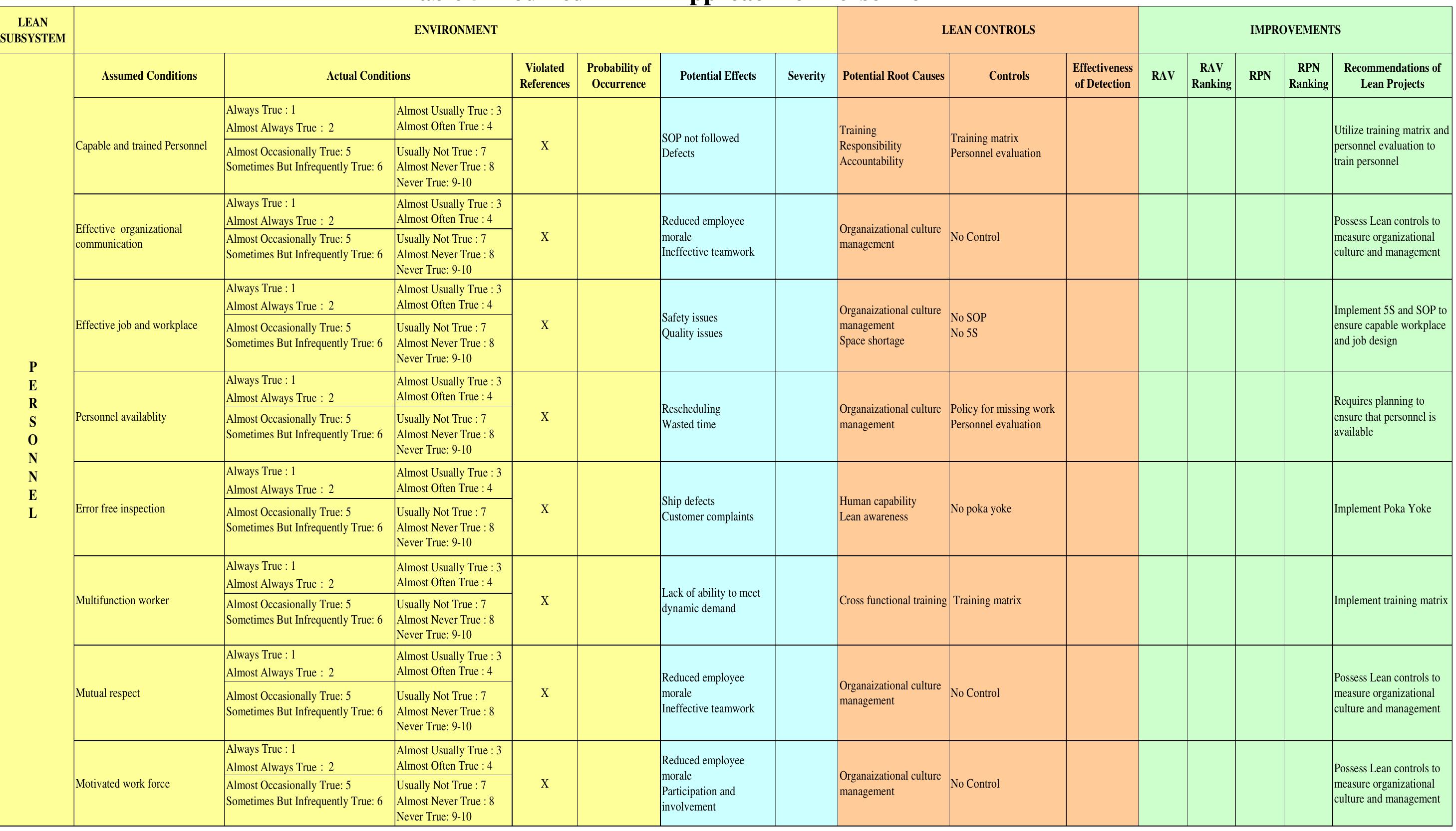 Table 7 - A modified FMEA approach to enhance reliability of