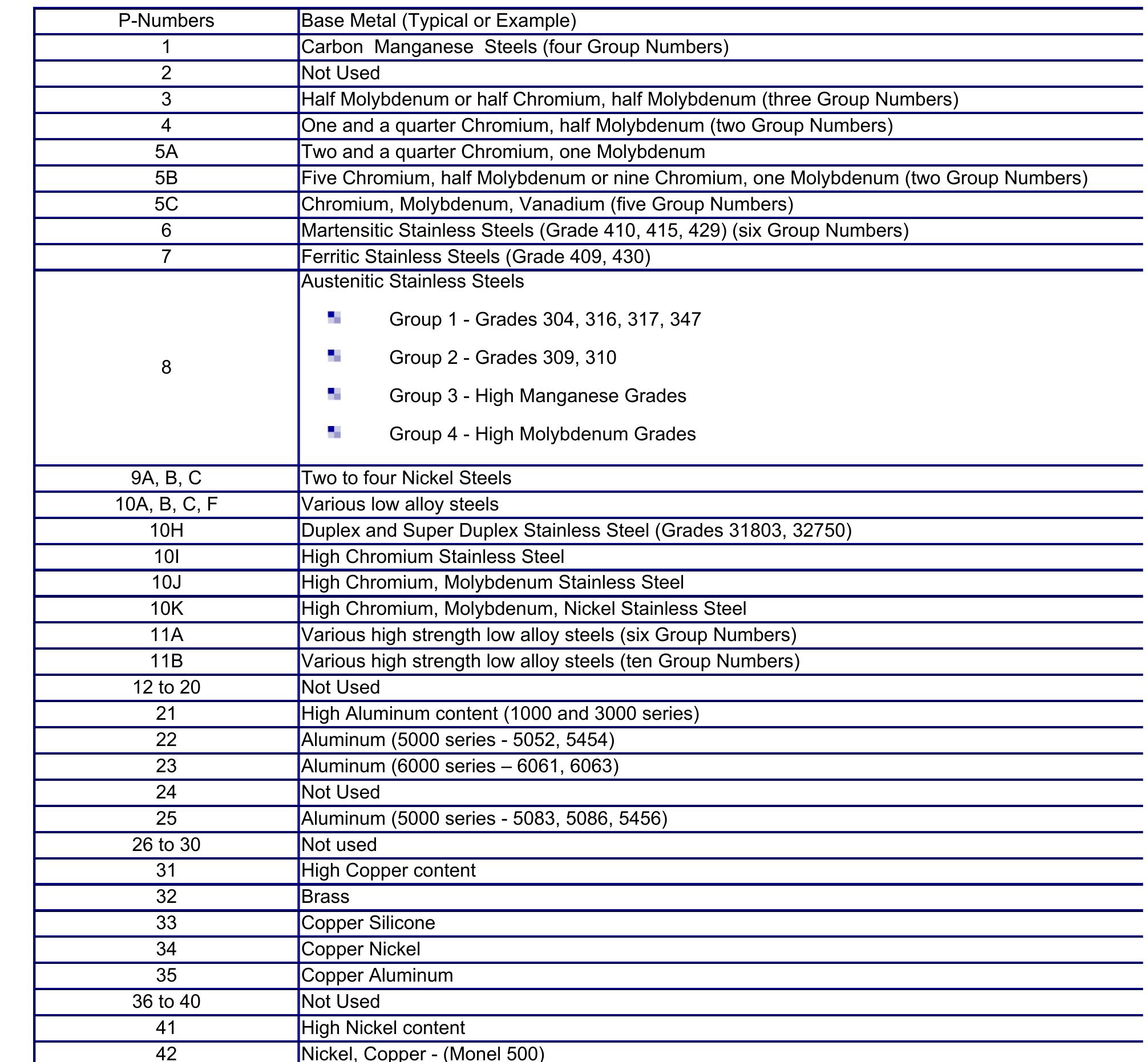 Table 1 - from ASME P-Numbers