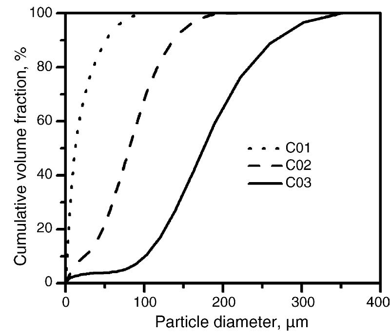 (PDF) Effect of coal particle size on the proximate composition and ...