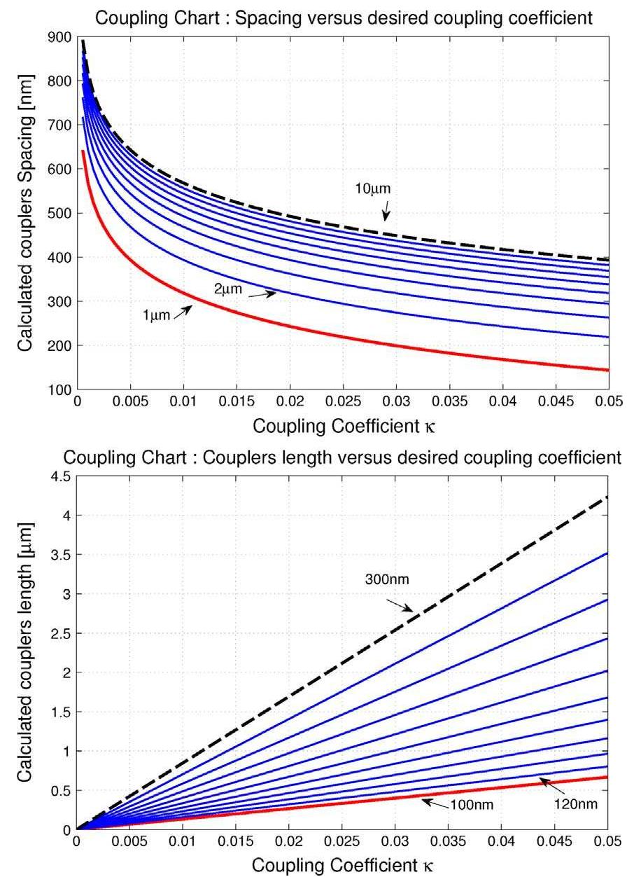 Coupling charts at 1550 nm and 298 k. (top) spacing
