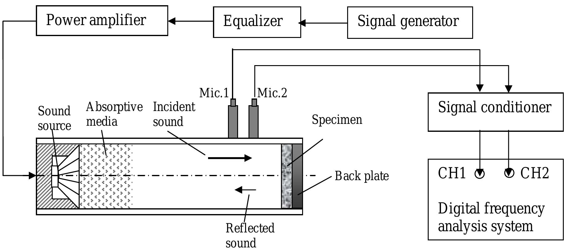 Acoustic Testing For Rackets Schematic diagram of acoustical material testing system