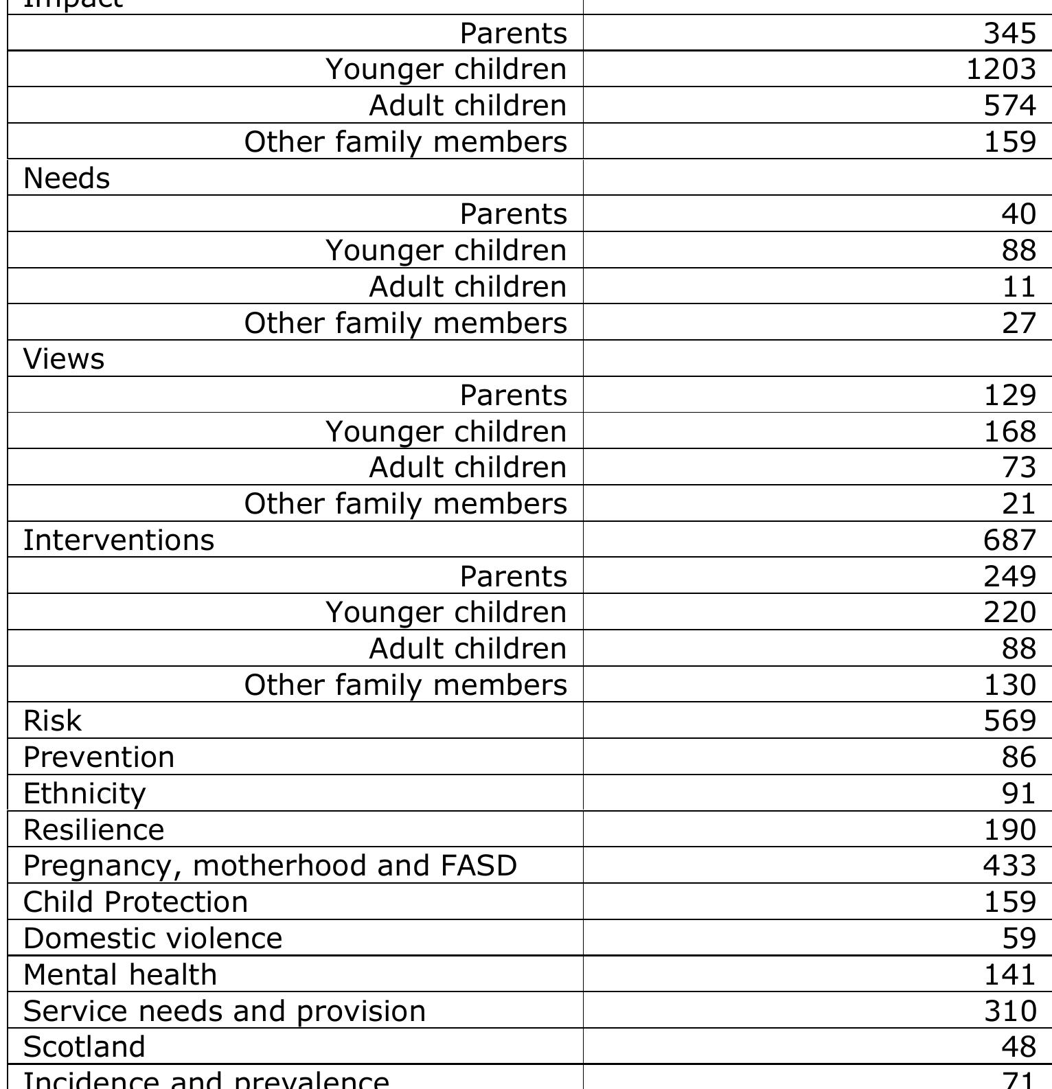 TABLE ONE - QUANTITATIVE SUMMARY OF DATABASE REFERENCES

