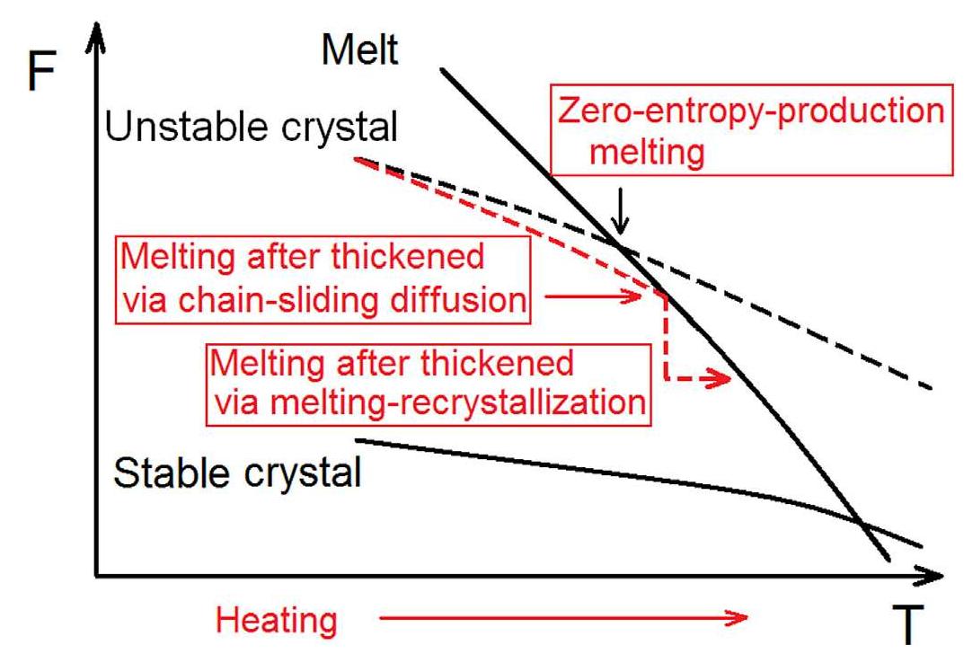 Melt Diffusion Process Figure 1 - from Combining fast-scan chip-calorimeter with