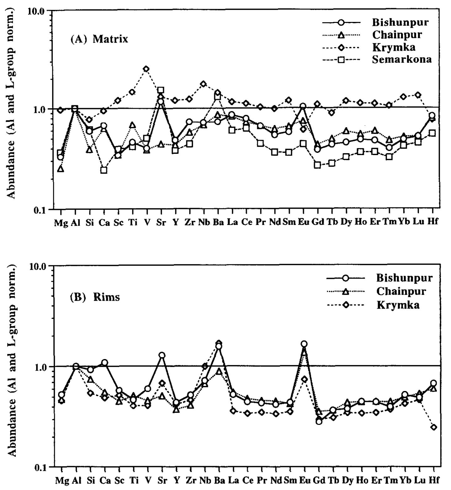 (PDF) Trace element contents of chondrule rims and interchondrule ...