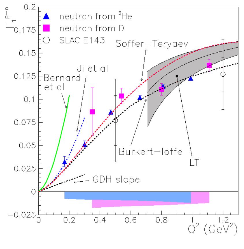 (PDF) Experimental Determination of the Evolution of the Bjorken ...