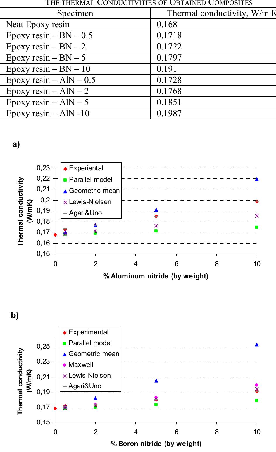 (PDF) Thermal behaviour of epoxy resin filled with high thermal ...