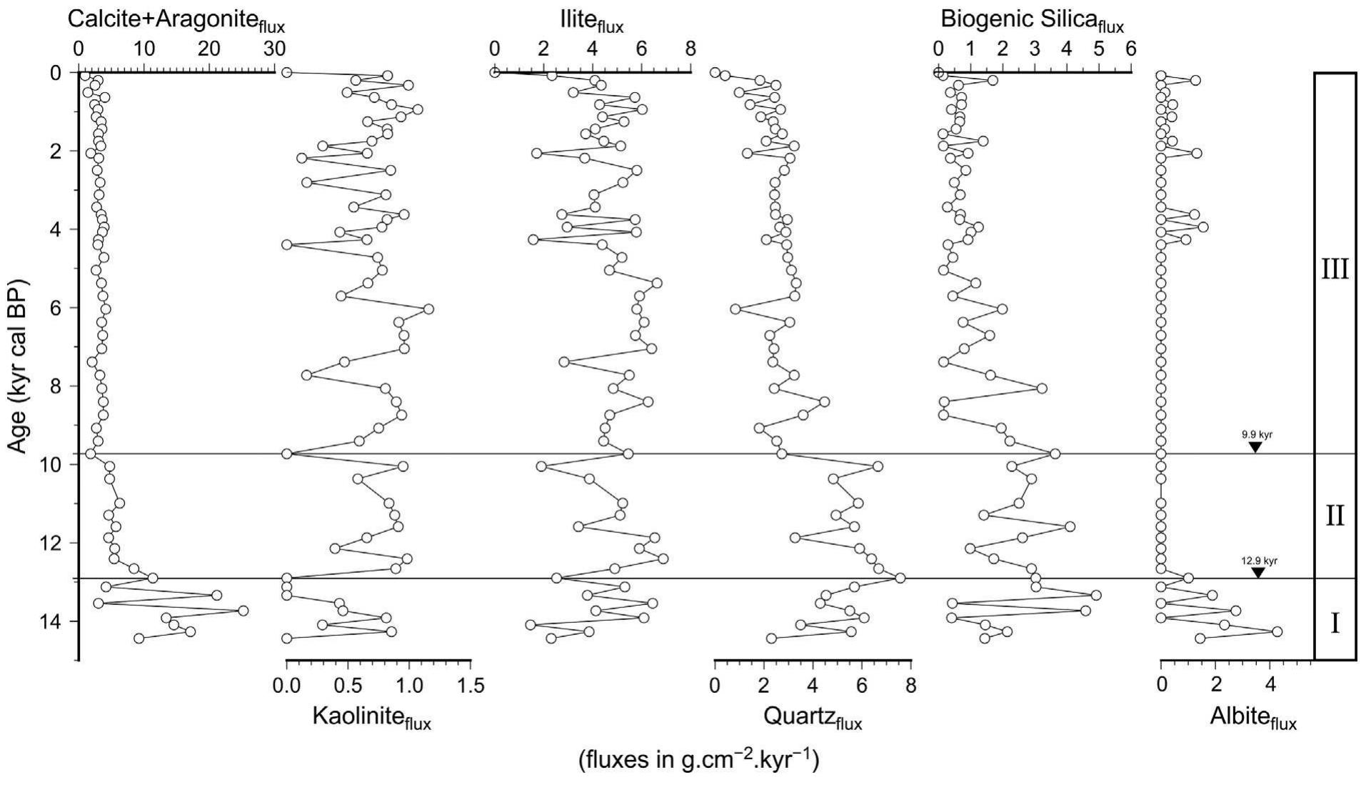 A — schematic depictions of the temporal evolution of cabo