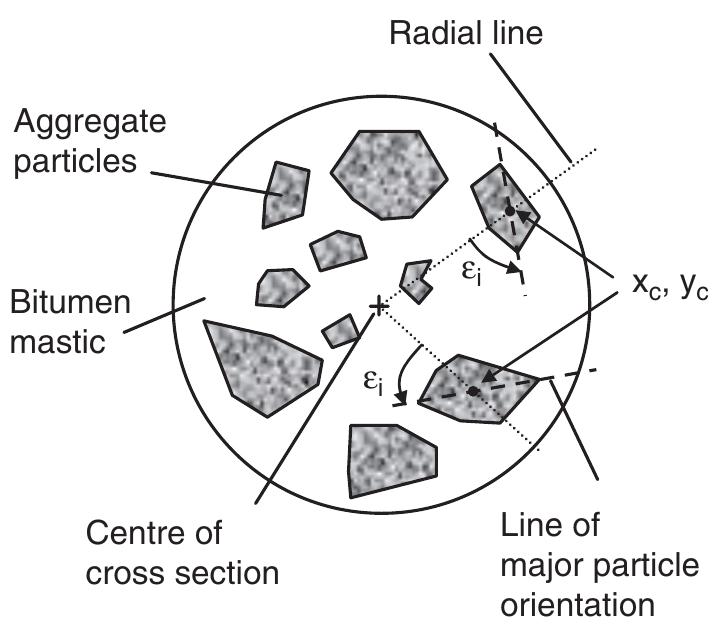 Schematic diagram indicating aggregate orientation relative