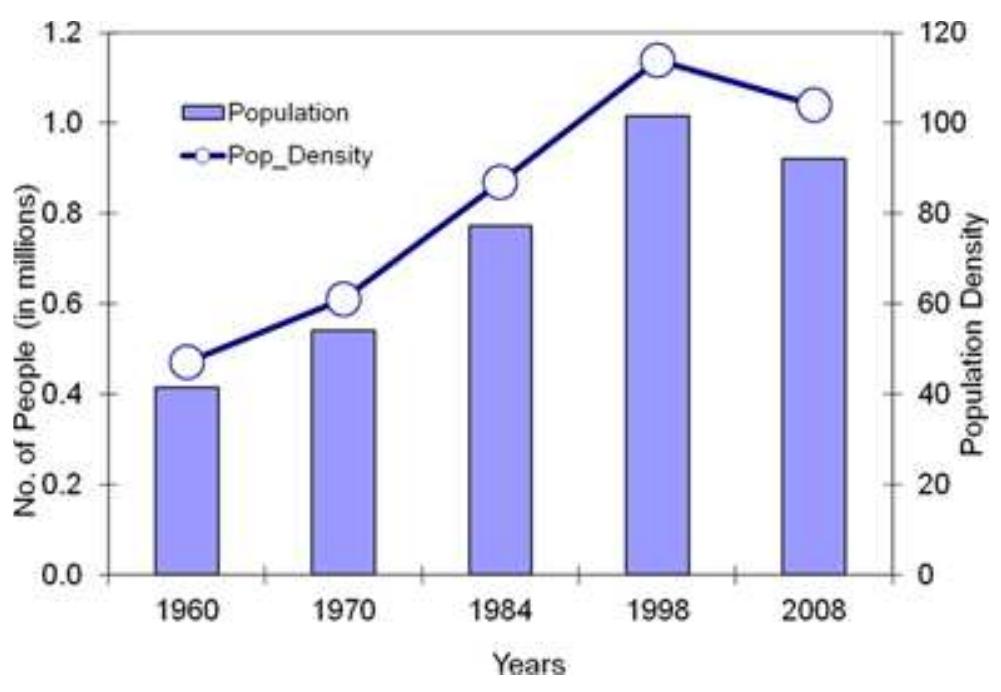 Figure 5. Evidence of outward population migration 
