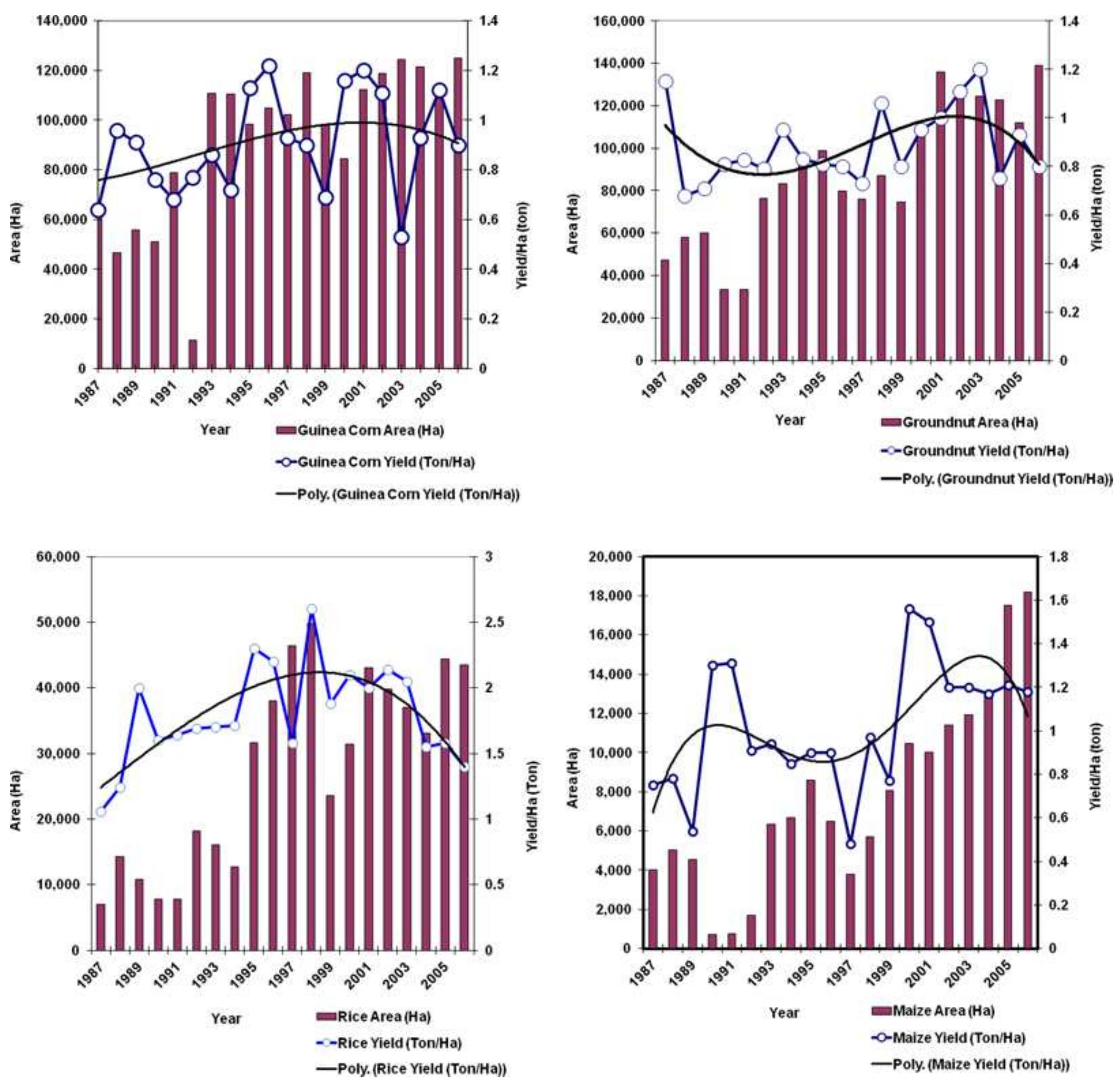 Figure 6. Extensification of land under cultivation for maize, groundnut, rice, and guinea corn and their output per hectare per annum in 1987-2006 
