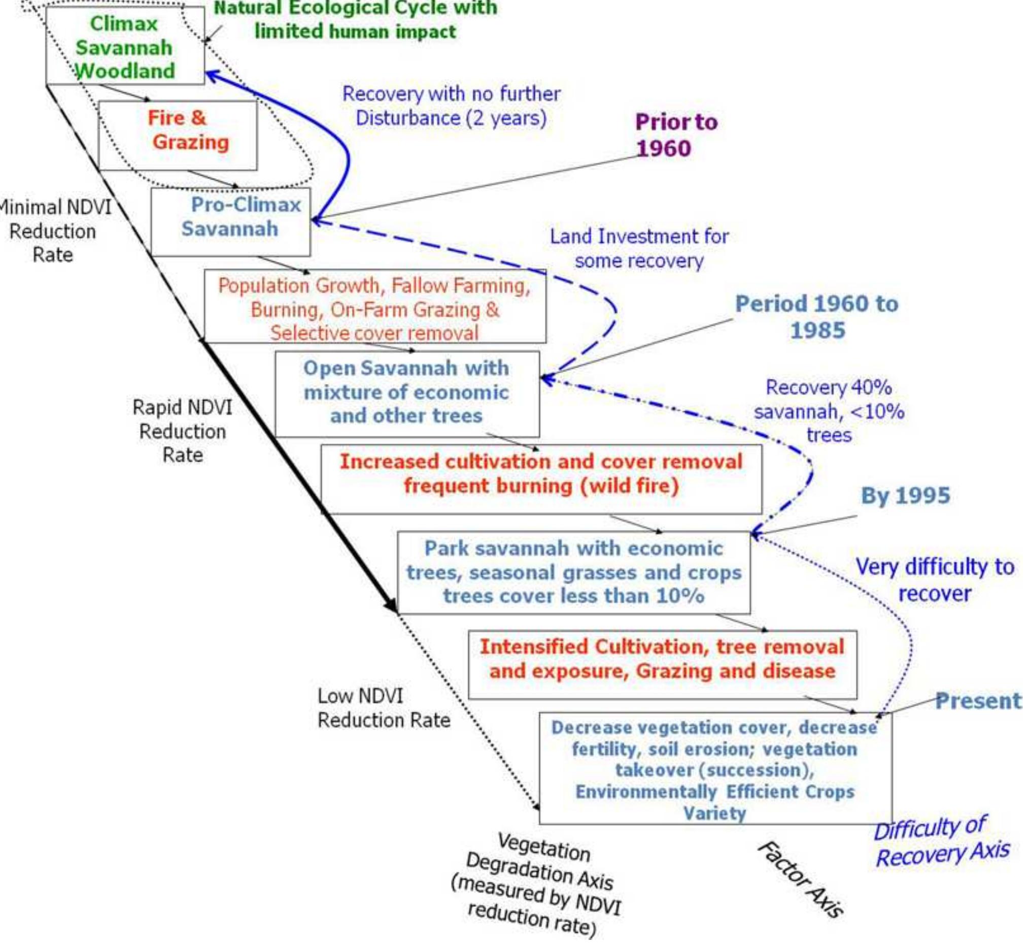 Figure 7. CCoLD model used to analyse the land-degradation process in the UER 