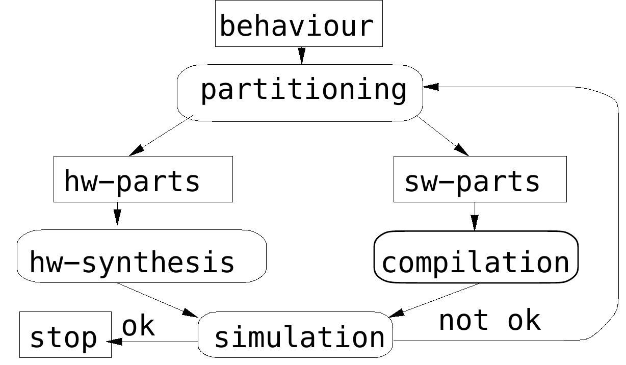 (PDF) Code Generation for Embedded Processors : An Introduction