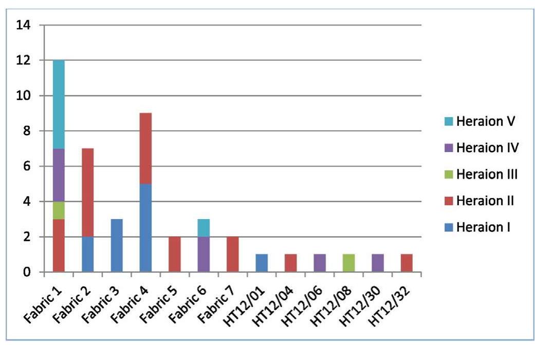Fig. 2. Chronological distribution of the fabrics in the Heraion occupational phases. 