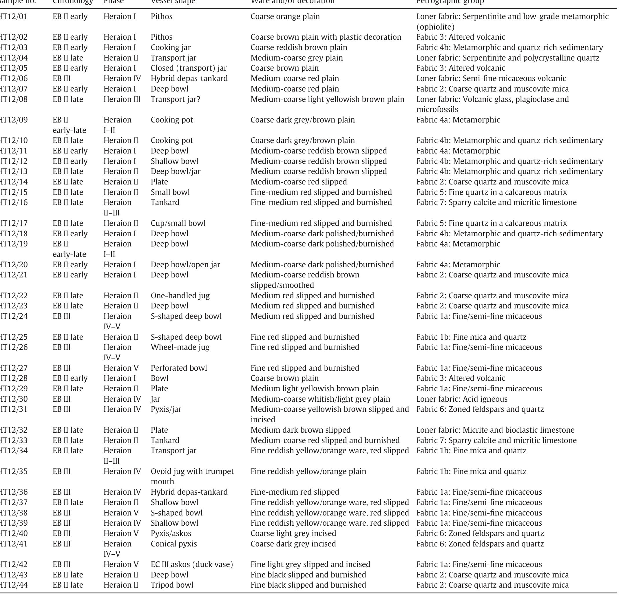 Catalogue of the ceramic samples analysed in this study. Hera Temple (HT) refers to the wider area of the northwest part of the prehistoric settlement, excavated by Milojci¢ (1961). All dates correspond to stratified architectural phases of the settlement.  Please cite this article as: Menelaou, S., et al., Pottery production and exchange at the Heraion, Samos during the late third millennium BC: Fi steps in the study of technology ..., Journal of Archaeological Science: Reports (2016), http://dx.doi.org/10.1016/j.jasrep.2016.01.014 