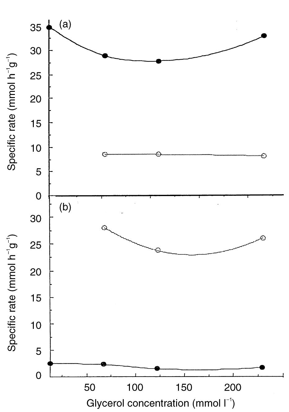 (PDF) Effect of glucose on glycerol metabolism by Clostridium butyricum ...