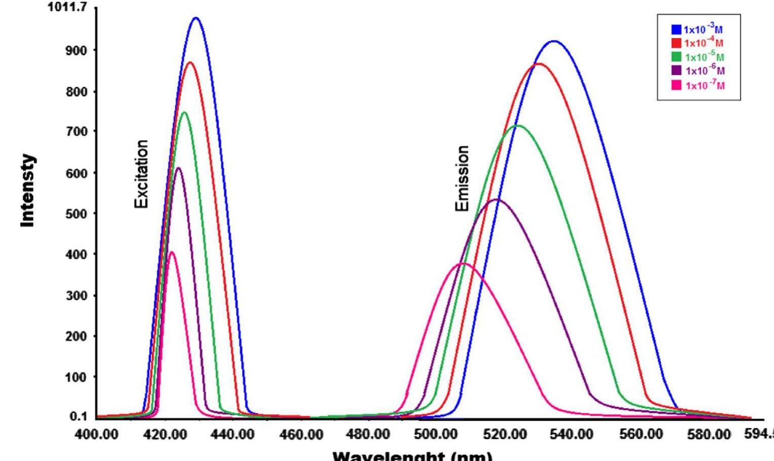 The fluorescence emission and excitation spectra of the