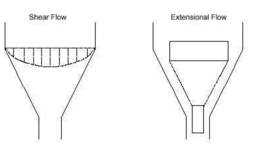 Extensional Flow Examples 19 shear (showing velocity profile) and extensional flow