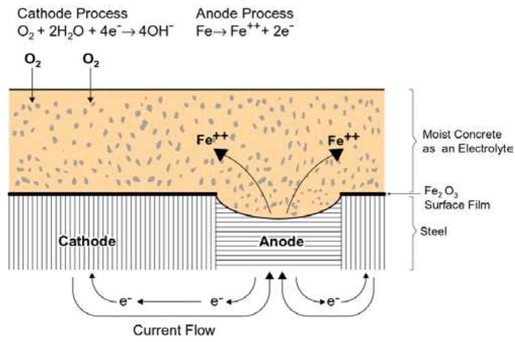 The formation process of the rust [9]