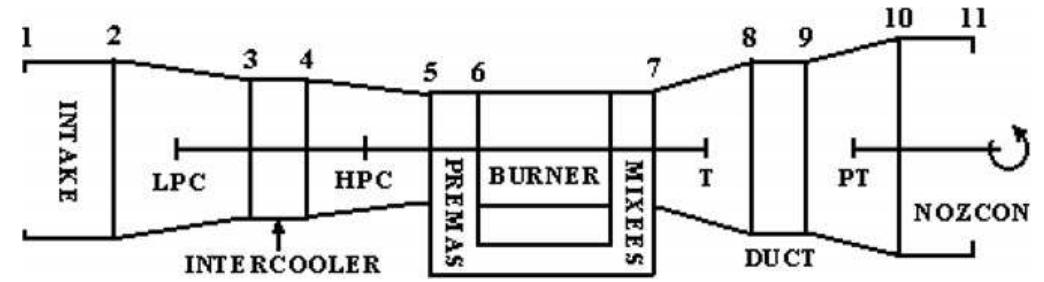Simple cycle gt layout. “brick” and “station vector” model.