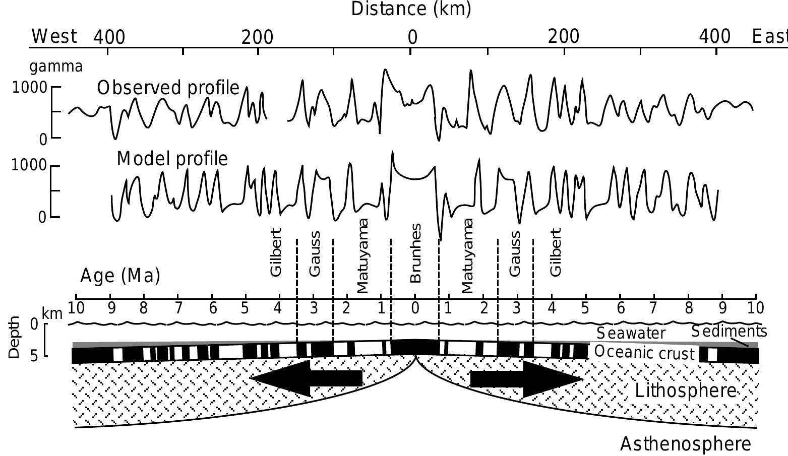 9.4 formation of marine magnetic anomalies at an oceanic