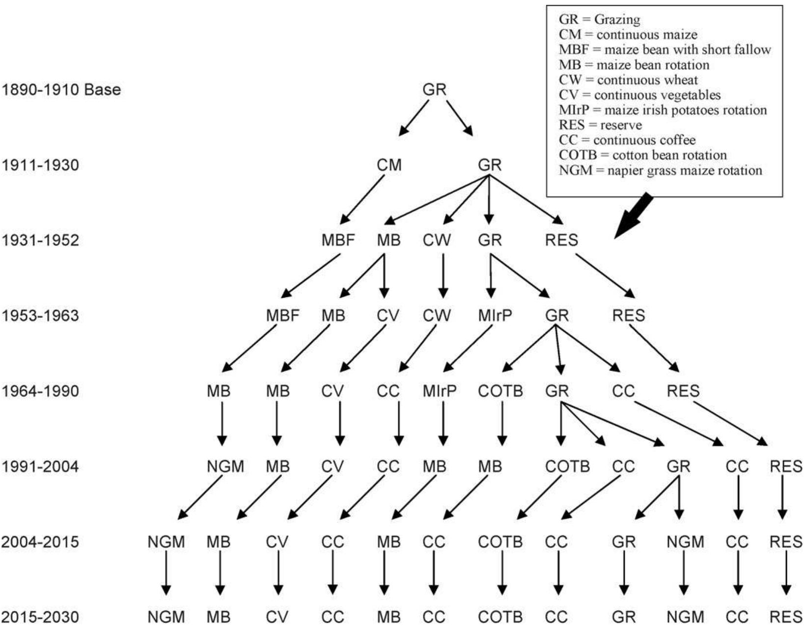 Nb Example Example of a land use/management tree diagram for acz iii,
