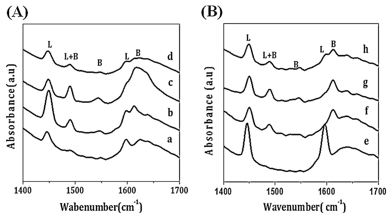 Ft-ir spectra of pyridine adsorbed on different samples at
