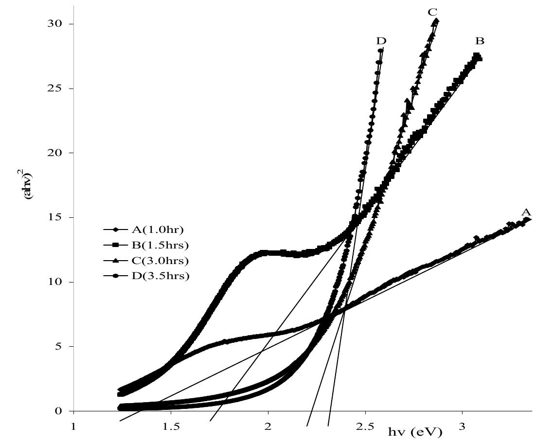 Where a is a constant, e, is the band gap of the material