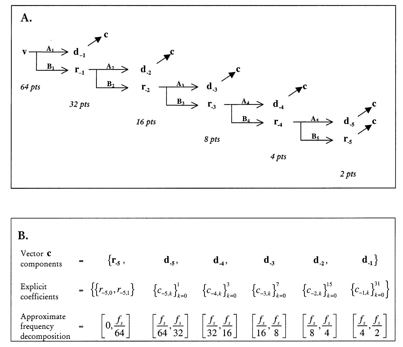Pyramidal Lottery Algorithm Schematic operation of the pyramidal dwt algorithm for a