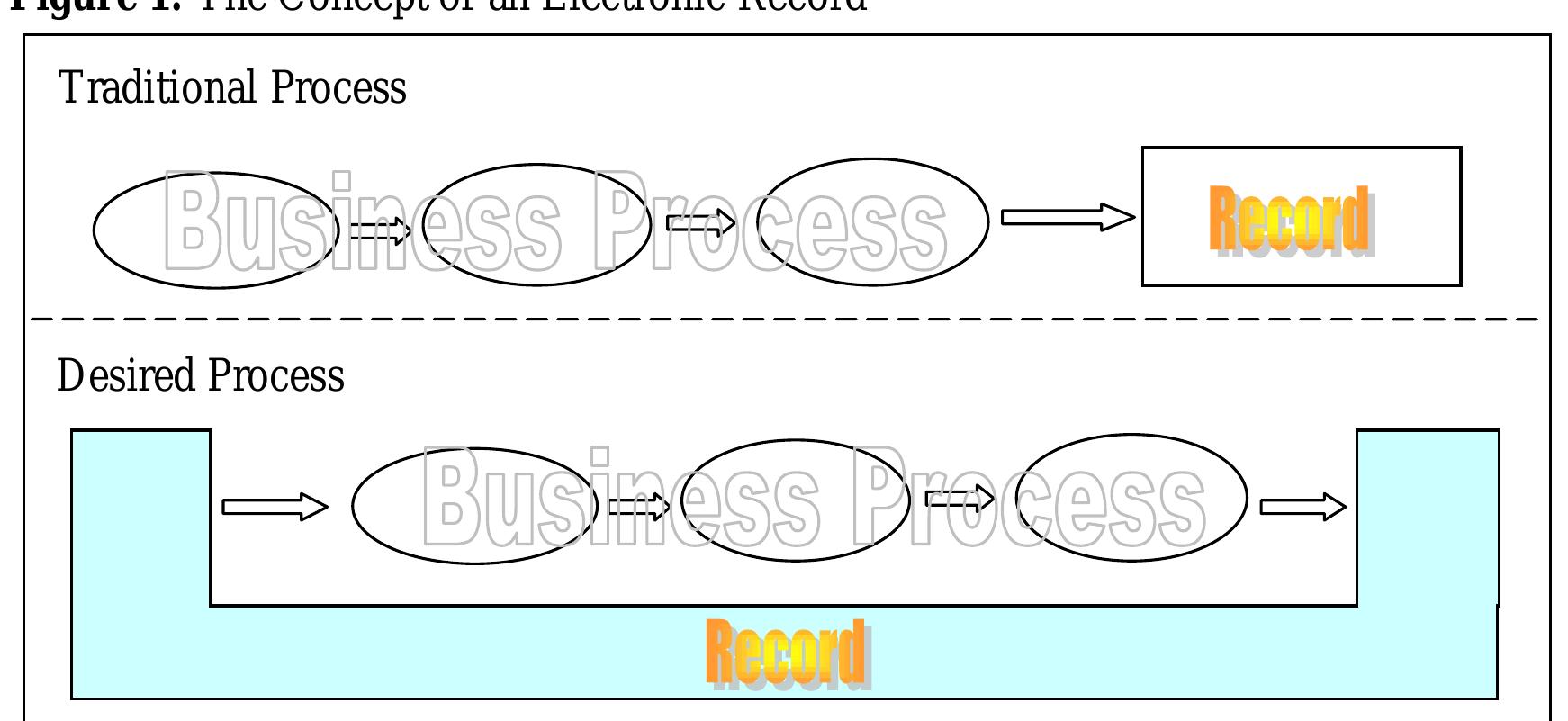 Reco Proces Figure 1 - from Implementing information management