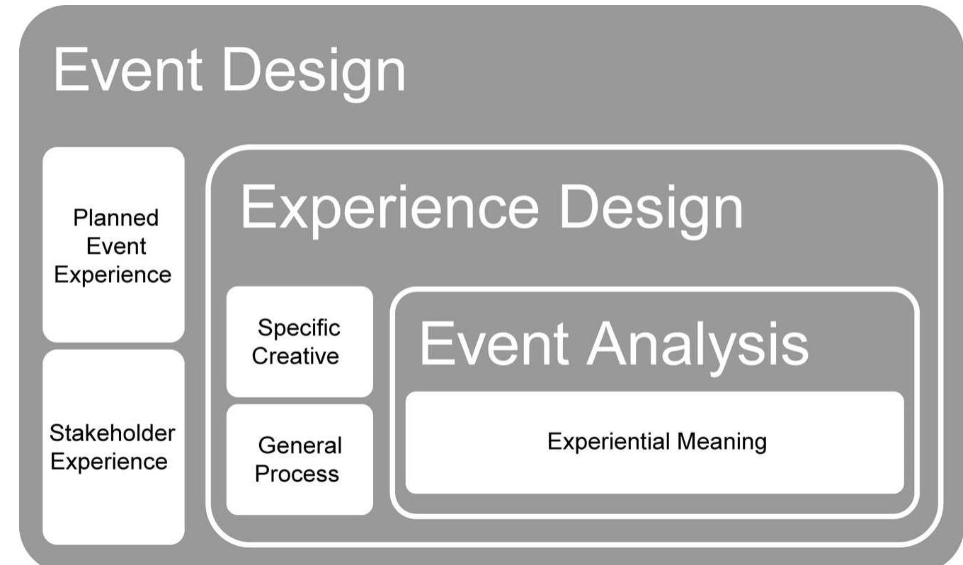 (PDF) Reflecting on the Design of Event Experiences