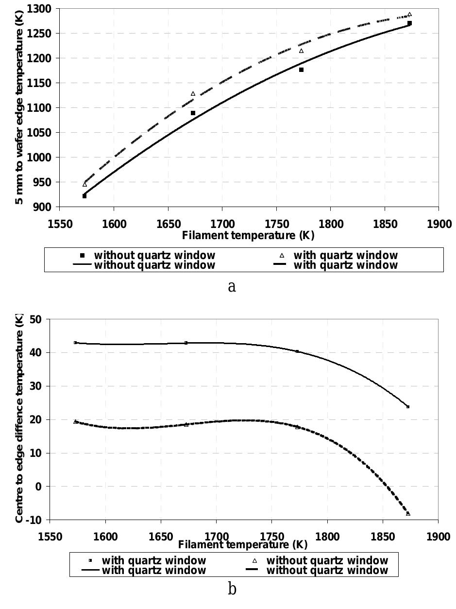 Wafer temperature in function of the filament temperature,