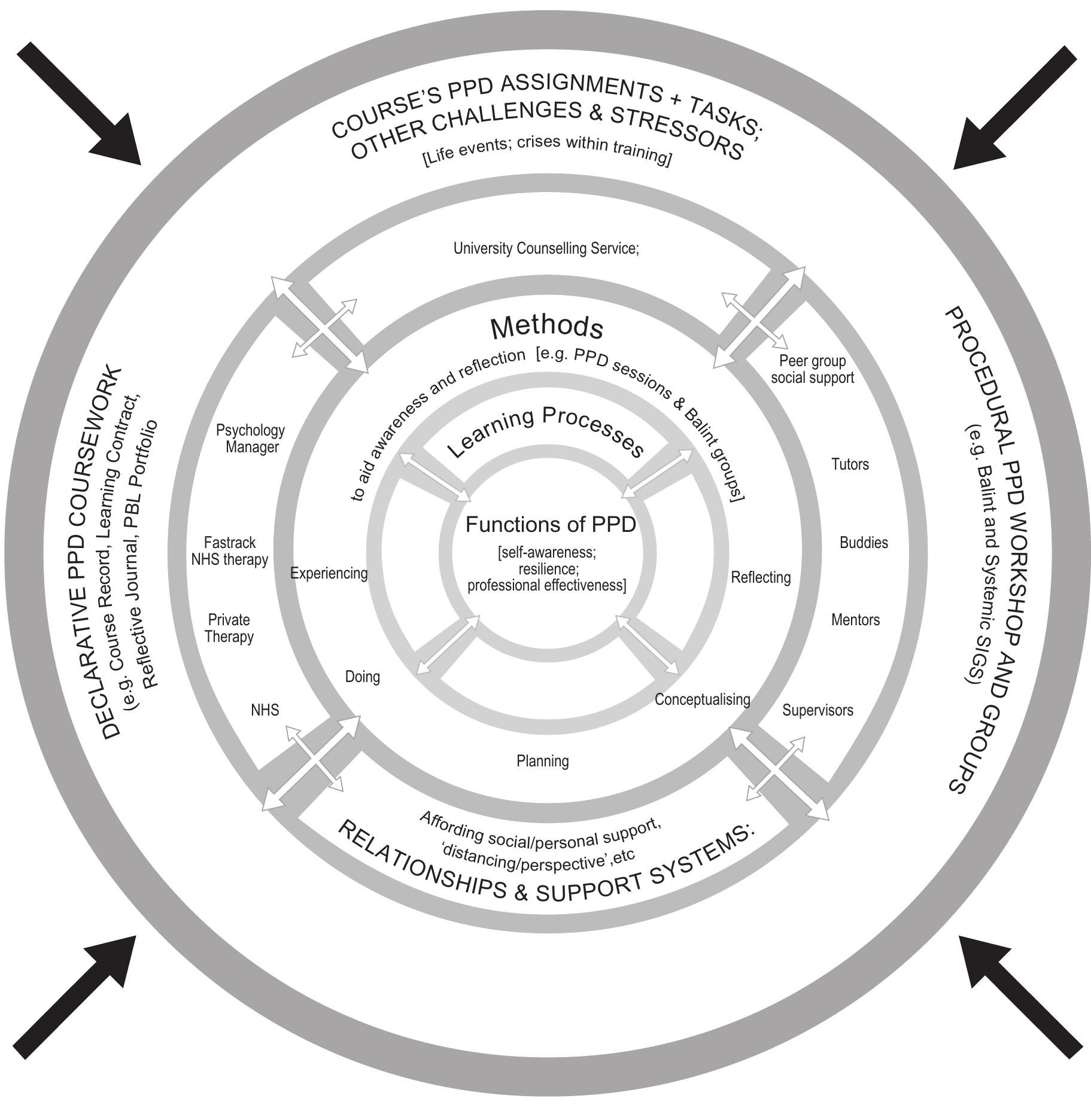 (PDF) A model of personal professional development in the systematic ...