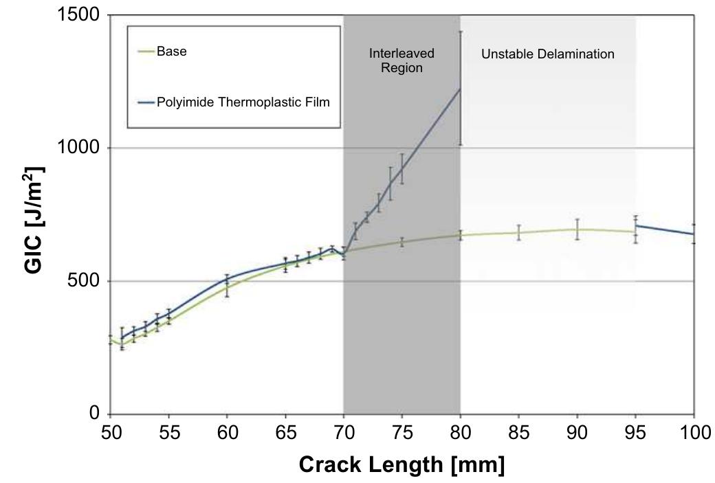 Figure 11 - from Mode I interfacial toughening through